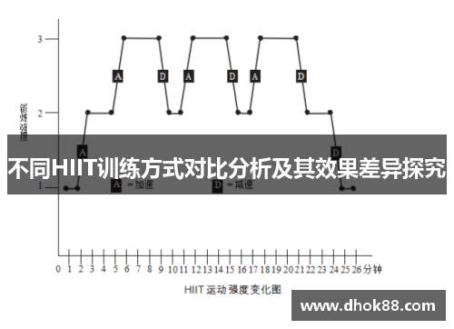 不同HIIT训练方式对比分析及其效果差异探究